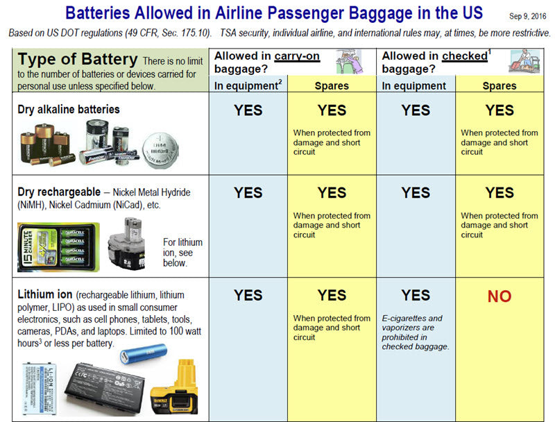 BATTERIES THAT ARE ALLOWED IN AIRLINE PASSENGER BAGGAGE IN THE USA SEPTEMBER 2016 TSA FAA DOT REGULATIONS TSA SECURITY