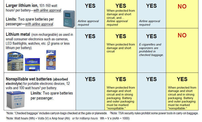 BATTERIES THAT ARE ALLOWED IN AIRLINE PASSENGER BAGGAGE IN THE USA SEPTEMBER 2016 TSA FAA DOT REGULATIONS TSA SECURITY. CHECKED BAGGAGE CARRY ON BAGS CHECKED AT THE GATE or PLANESIDE 